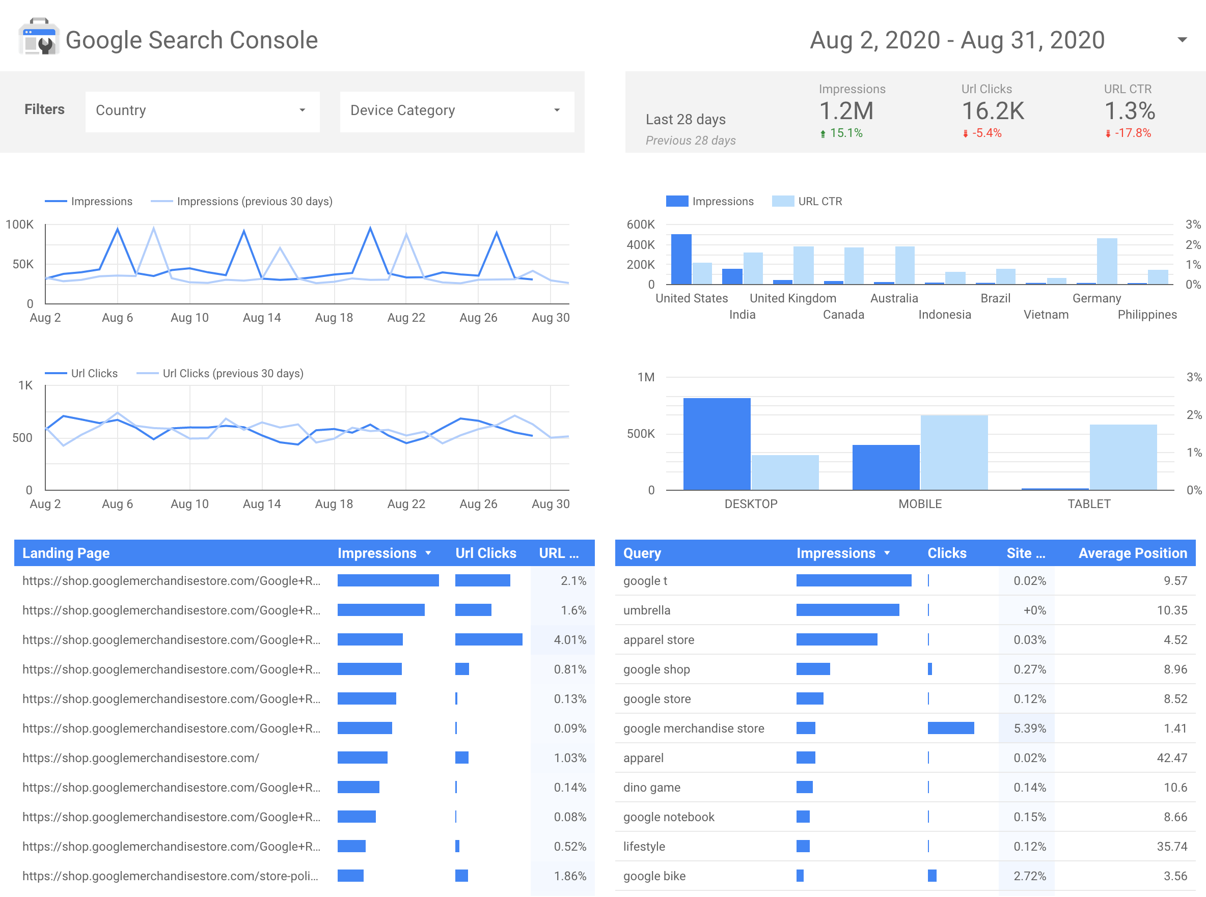 7 custom google analytics dashboard