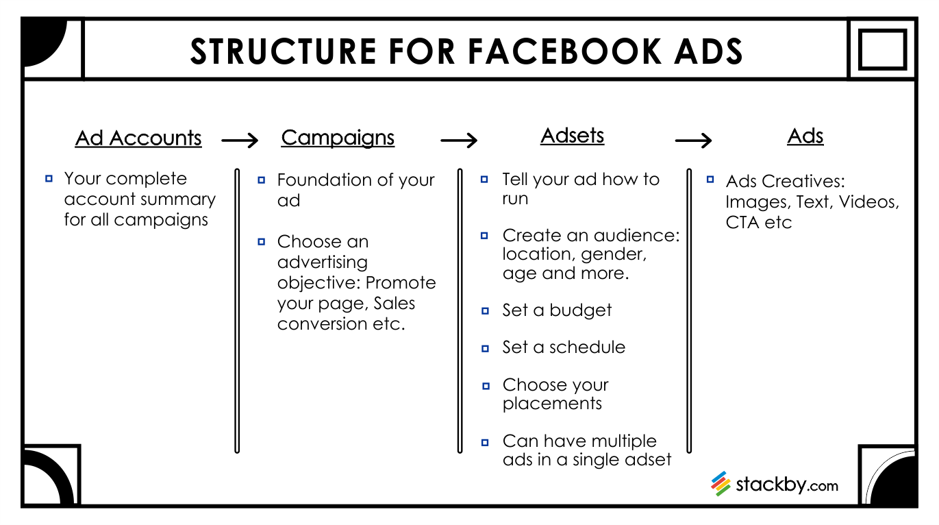 How to Run Multiple Ad Campaigns on Facebook