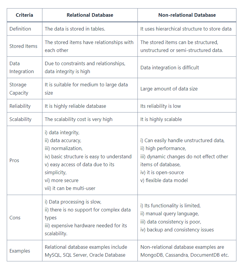 Relational Database VS Non- Relational Database