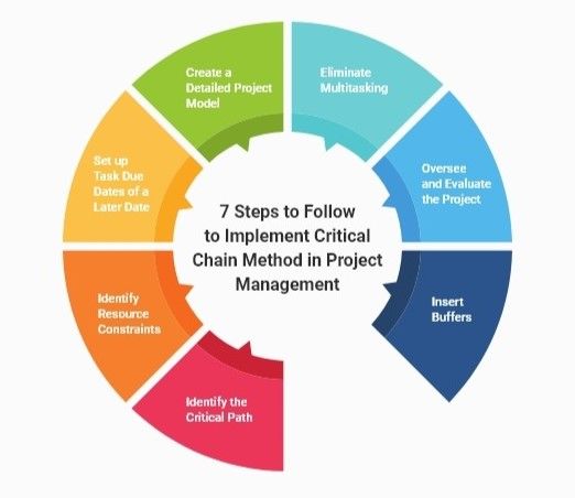 Step-By-Step Guide to Project Management - Talentedge