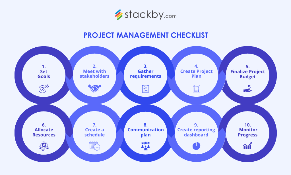 Here's a Project Management Checklist to quick start your projects: 1. Set vision, goals, and objectives, 2. Meet with stakeholders, 3. Gather requirements, 4. Create Project Plan, 5. Finalize Project Budget, 6. Allocate Resources, 7. Create a schedule, 8. Finalize a communication plan in your team, 9. Create a project reporting dashboard, 10. Monitor Progress & Improve