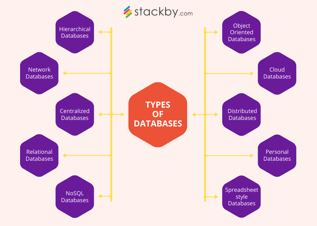 Here are 10 types of Databases: 1. Hierarchical Databases, 2. Network Databases, 3. Centralized Databases, 4. Relational Databases, 5. NoSQL Databases, 6. Object Oriented Databases, 7. Cloud Databases, 8. Distributed Databases, 9. Personal Databases and 10. Spreadsheet style Databases