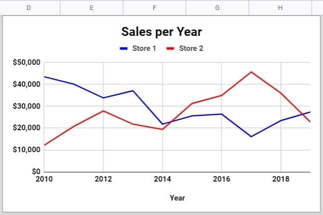 Sales Per Year Graph 