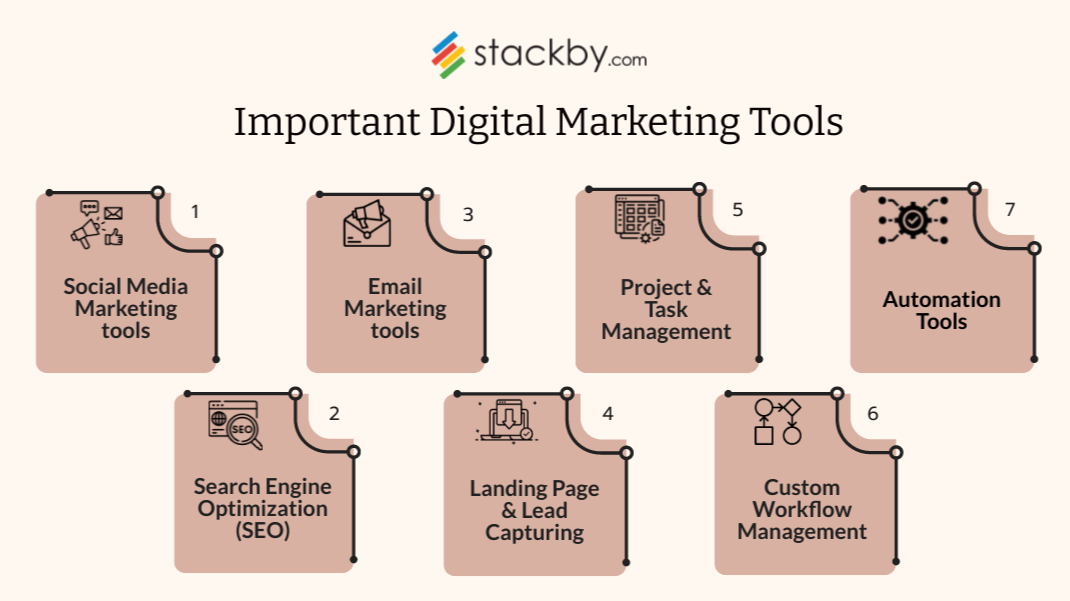 Here are top 7 digital marketing tools: 1. Social Media Marketing tools, 2. SEO, 3. Email Marketing tools, 4. Landing Page & Lead Capturing, 5. Project & Task Management, 6. Custom Workflow Management, 7. Automation Tools 