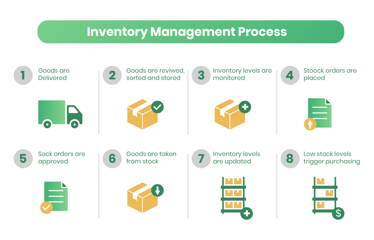 8 process For Inventory Management Process