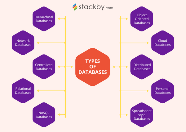 Types of Databases in 2024 | Stackby Blog